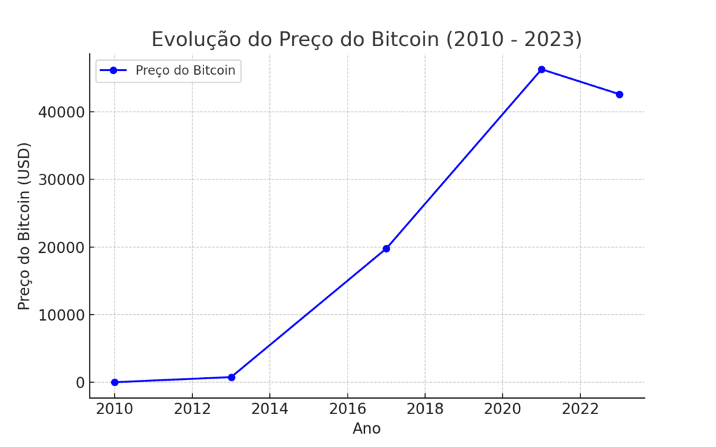 Evolução Bitcoin