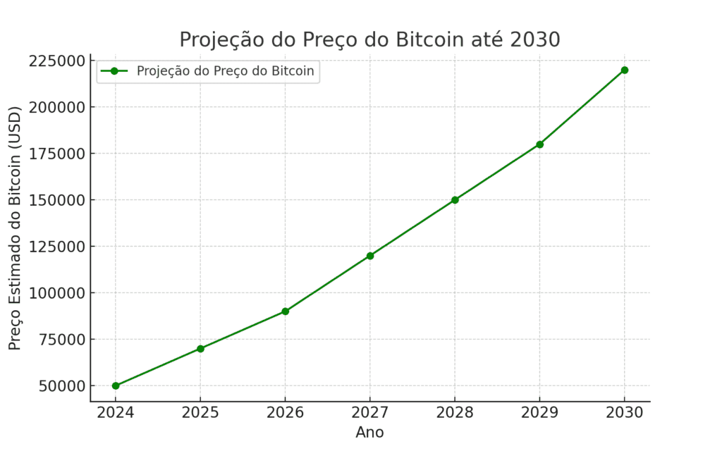 Projeção Bitcoin