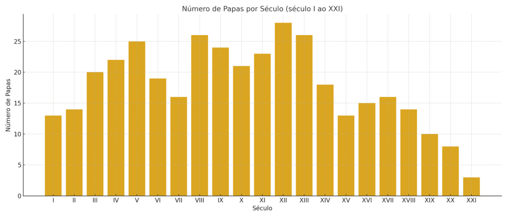 Linha do Tempo Concisa de Papados Históricos da Igreja Católica